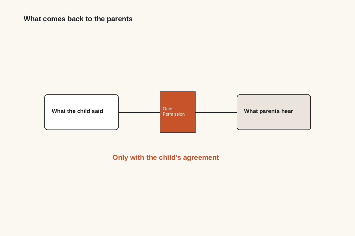 Diagram: what the child said passes to what the parents hear only with the child's permission