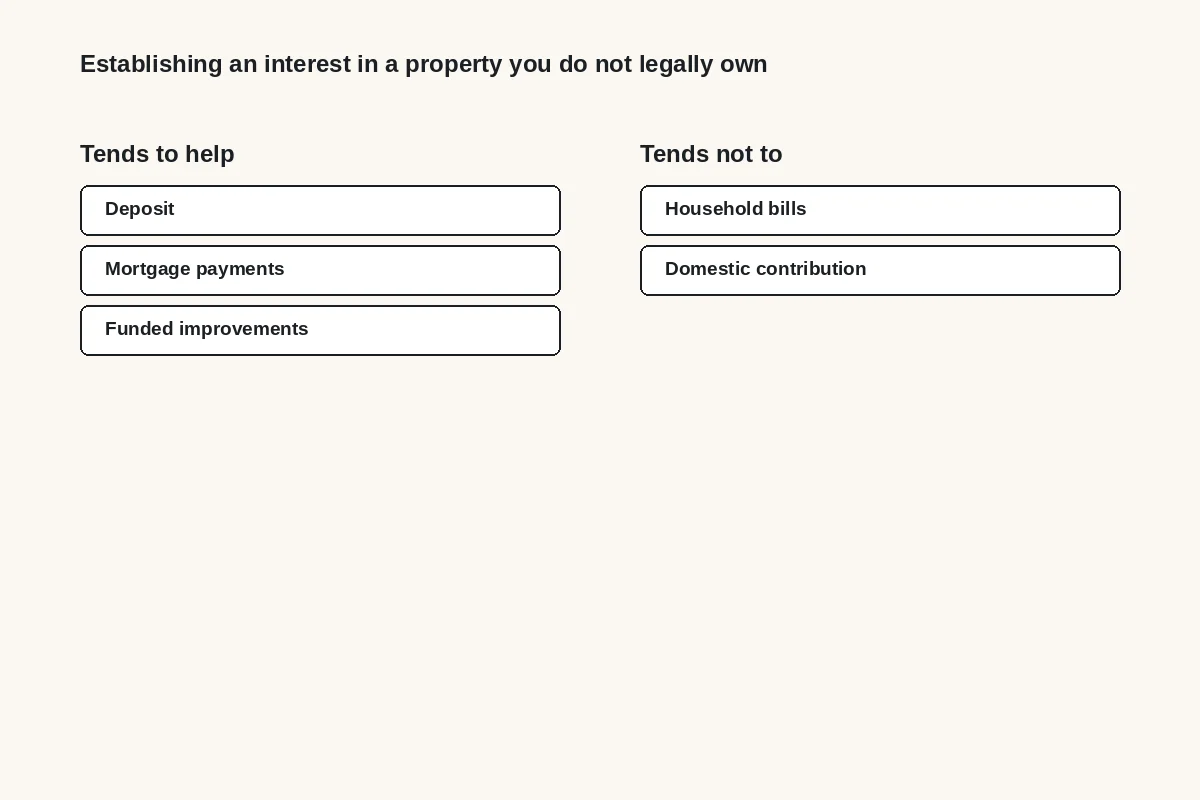 Diagram: a deposit, mortgage payments and funded improvements tend to help a claim; household bills and domestic contribution tend not to