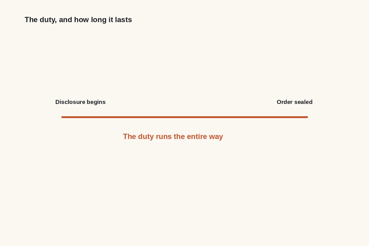 Diagram: the duty of disclosure runs from when disclosure begins until the order is sealed