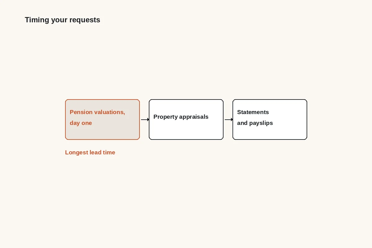 Diagram: request pension valuations on day one, then property appraisals, then statements and payslips