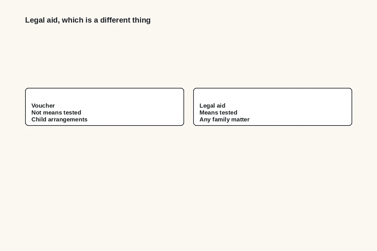 Diagram: the voucher is not means tested and covers child arrangements; legal aid is means tested and covers any family matter