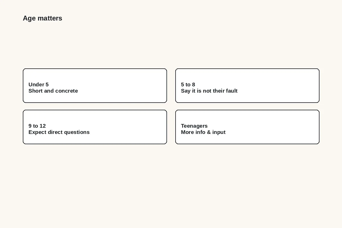 Diagram: what to say by age: under 5 short and concrete, 5 to 8 say it is not their fault, 9 to 12 expect direct questions, teenagers more information and input
