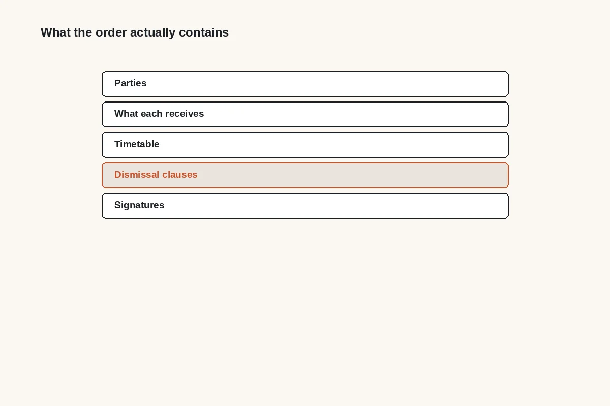 Diagram: what the order contains: parties, what each receives, timetable, dismissal clauses, signatures