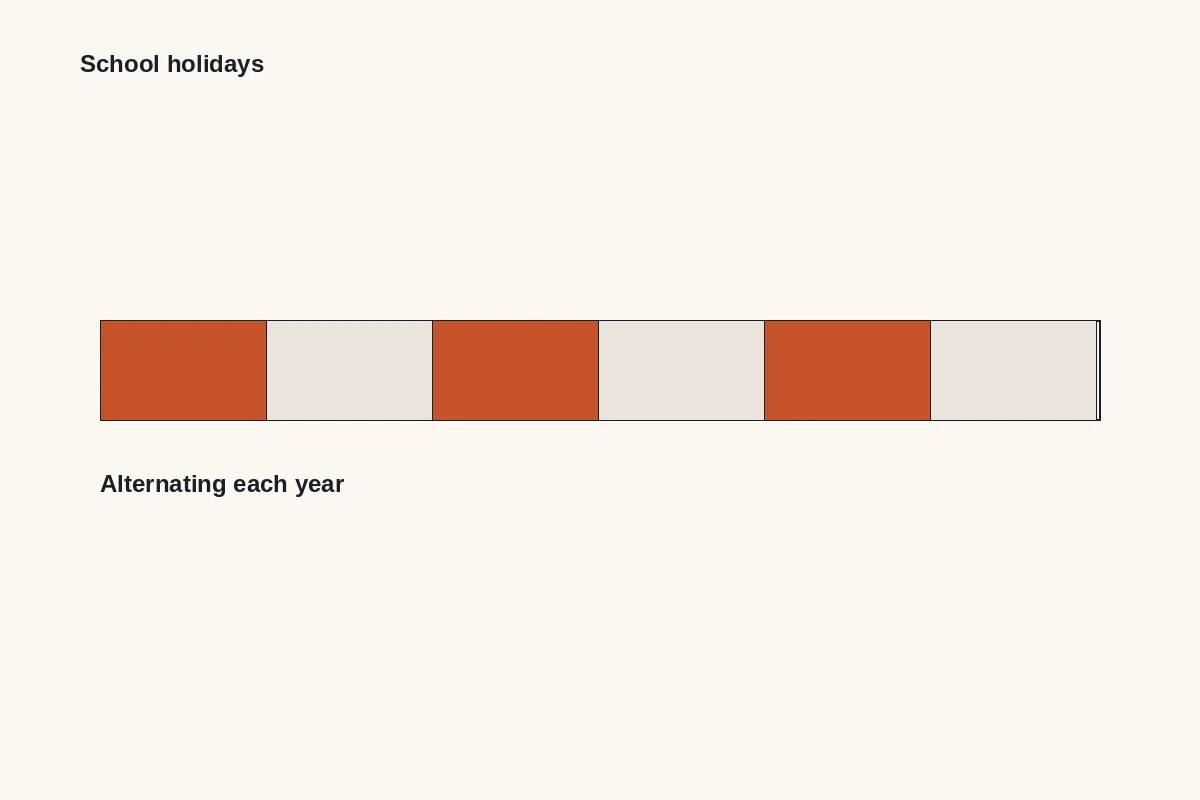 Diagram: school holidays alternating between the two households each year