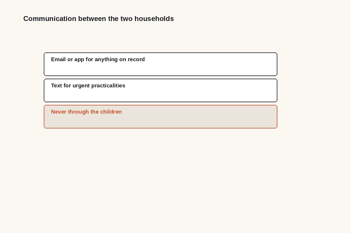 Diagram: email or an app for anything on record, text for urgent practicalities, and never through the children