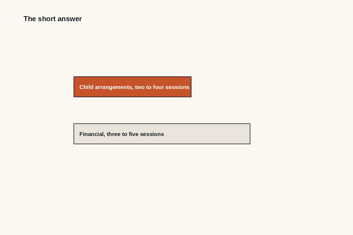 Diagram: child arrangements take two to four sessions; financial cases take three to five