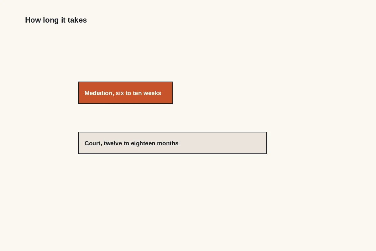 Diagram: mediation takes six to ten weeks against court at twelve to eighteen months